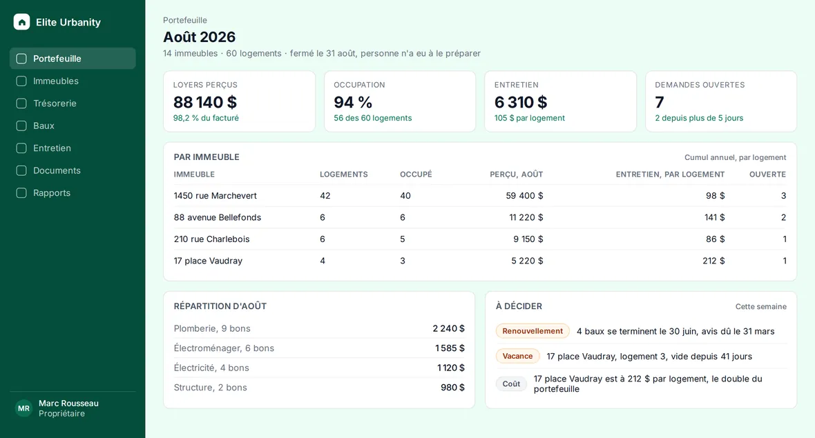 Le portefeuille du propriétaire pour août : loyers perçus, taux d'occupation, coût d'entretien par logement et demandes ouvertes, un tableau par immeuble, la répartition des dépenses d'entretien par corps de métier, et les décisions à prendre cette semaine.