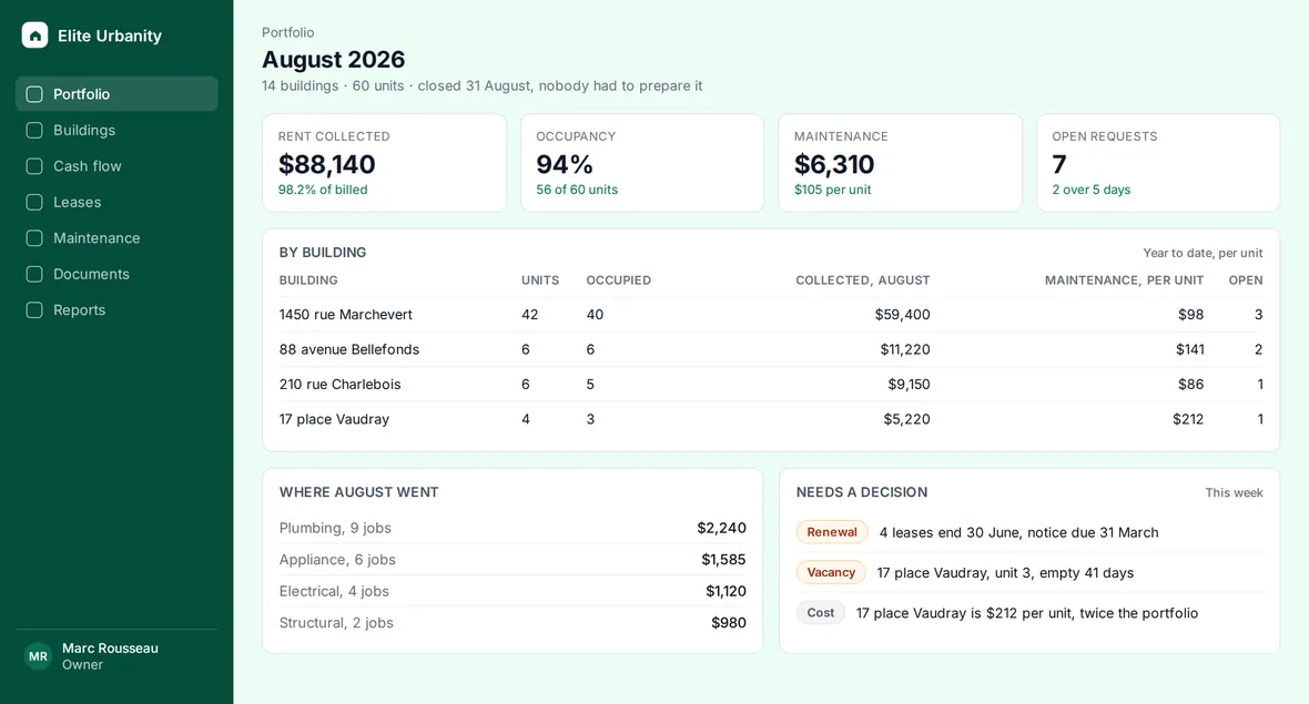 The owner's portfolio for August: rent collected, occupancy, maintenance cost per unit and open requests, a table of each building, where the month's maintenance money went by trade, and the decisions that need attention this week.